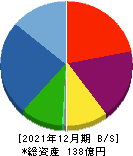ハウスフリーダム 貸借対照表 2021年12月期 ハウスフリーダム 貸借対照表 2021年12月期