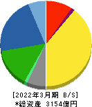 日本化薬 貸借対照表 2022年3月期