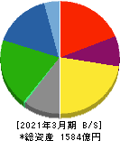 積水化成品工業 貸借対照表 2021年3月期 積水化成品工業 貸借対照表 2021年3月期