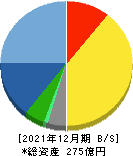 NJS 貸借対照表 2021年12月期 NJS 貸借対照表 2021年12月期