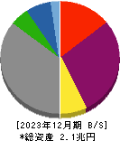 北海道電力 貸借対照表 2023年12月期