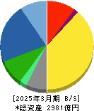 オークマ 貸借対照表 2025年3月期