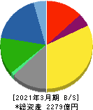 日本曹達 貸借対照表 2021年3月期 日本曹達 貸借対照表 2021年3月期