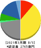 中電工 貸借対照表 2021年3月期 中電工 貸借対照表 2021年3月期