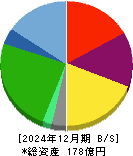 バリューHR 貸借対照表 2024年12月期 バリューHR 貸借対照表 2024年12月期