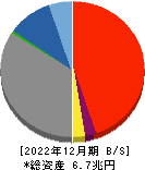 あいちフィナンシャルグループ 貸借対照表 2022年12月期
