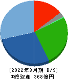ユーシン精機 貸借対照表 2022年3月期 ユーシン精機 貸借対照表 2022年3月期