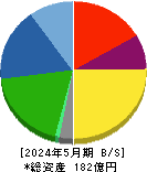 丸東産業 貸借対照表 2024年5月期
