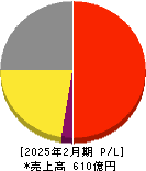 壱番屋 損益計算書 2025年2月期