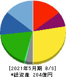 ニイタカ 貸借対照表 2021年5月期 ニイタカ 貸借対照表 2021年5月期