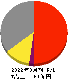 gooddaysホールディングス 損益計算書 2022年3月期 gooddaysホールディングス 損益計算書 2022年3月期