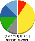 東北特殊鋼 貸借対照表 2025年3月期 東北特殊鋼 貸借対照表 2025年3月期