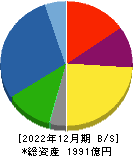 石原産業 貸借対照表 2022年12月期