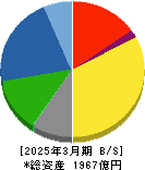 大日精化工業 貸借対照表 2025年3月期 大日精化工業 貸借対照表 2025年3月期