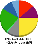 太平洋工業 貸借対照表 2021年3月期 太平洋工業 貸借対照表 2021年3月期
