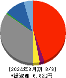 あいちフィナンシャルグループ 貸借対照表 2024年3月期 あいちフィナンシャルグループ 貸借対照表 2024年3月期