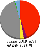 あいちフィナンシャルグループ 貸借対照表 2024年12月期