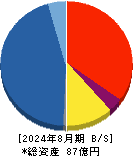 Ｄ＆Ｍカンパニー 貸借対照表 2024年8月期