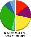 ユーピーアール 貸借対照表 2025年5月期