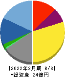 アビックス 貸借対照表 2022年3月期 アビックス 貸借対照表 2022年3月期