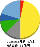 ソノコム 貸借対照表 2025年3月期