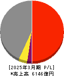 コムシスホールディングス 損益計算書 2025年3月期 コムシスホールディングス 損益計算書 2025年3月期