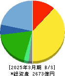 ユー・エス・エス 貸借対照表 2025年3月期 ユー・エス・エス 貸借対照表 2025年3月期