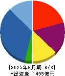 明和地所 貸借対照表 2025年6月期