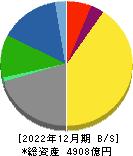 テレビ朝日ホールディングス 貸借対照表 2022年12月期