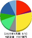ゼリア新薬工業 貸借対照表 2025年9月期