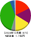 東武鉄道 貸借対照表 2024年12月期