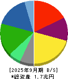 味の素 貸借対照表 2025年9月期