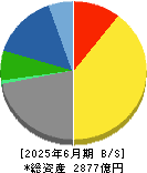 中電工 貸借対照表 2025年6月期