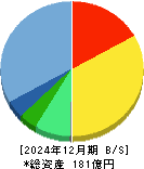 オートサーバー 貸借対照表 2024年12月期