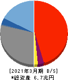 東邦銀行 貸借対照表 2021年3月期 東邦銀行 貸借対照表 2021年3月期