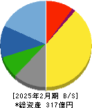 知多鋼業 貸借対照表 2025年2月期 知多鋼業 貸借対照表 2025年2月期
