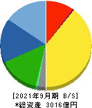浜松ホトニクス 貸借対照表 2021年9月期 浜松ホトニクス 貸借対照表 2021年9月期