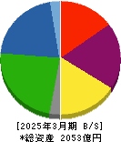 イチネンホールディングス 貸借対照表 2025年3月期 イチネンホールディングス 貸借対照表 2025年3月期