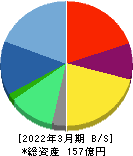 リニカル 貸借対照表 2022年3月期 リニカル 貸借対照表 2022年3月期