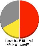 日本ＰＣサービス 損益計算書 2021年8月期