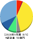 Ａｒｅｎｔ 貸借対照表 2024年9月期