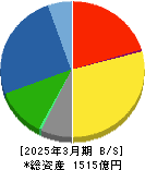 栗本鐵工所 貸借対照表 2025年3月期 栗本鐵工所 貸借対照表 2025年3月期