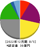 エリアクエスト 貸借対照表 2022年12月期
