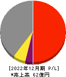 日本エマージェンシーアシスタンス 損益計算書 2022年12月期