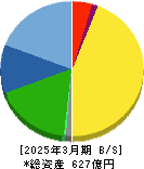 エンプラス 貸借対照表 2025年3月期 エンプラス 貸借対照表 2025年3月期