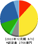 日産化学 貸借対照表 2022年12月期