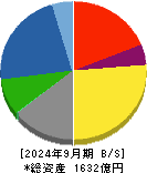 川田テクノロジーズ 貸借対照表 2024年9月期
