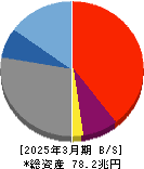 三井住友トラストグループ 貸借対照表 2025年3月期 三井住友トラストグループ 貸借対照表 2025年3月期