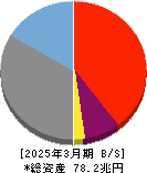 三井住友トラストグループ 貸借対照表 2025年3月期 三井住友トラストグループ 貸借対照表 2025年3月期