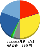 インプレスホールディングス 貸借対照表 2023年3月期 インプレスホールディングス 貸借対照表 2023年3月期